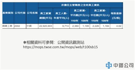 中鋼 中位數|遠超台積電！中鋼徵243人 非主管年薪2百萬